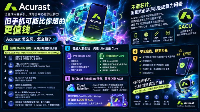 A promotional infographic in Chinese for "Acurast," a decentralized cloud network that turns them into a global computing network, detailing setup steps via DePIN, processor options like Processor Lite and Processor Core, the Cloud Rebellion Airdrop task, and the role of old smartphones, highlighted with a "1,000 万 ACU" reward.