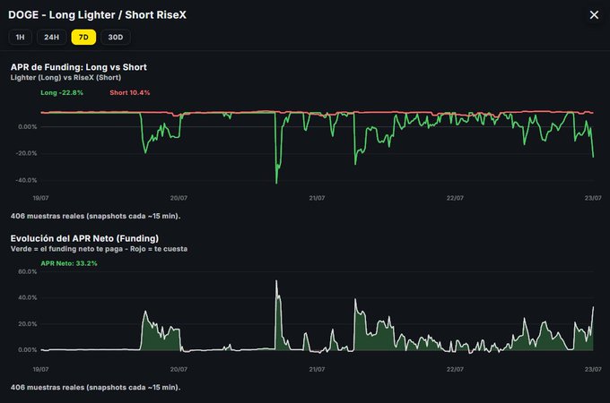 The image shows a 7-day DOGE Long/Short RiseX funding rate chart, with Longs at -22.8% and Shorts at 10.4%, and a net funding APR of 33.2% based on 406 real samples. This supports the post's claim of finding a stable opportunity on RiseX for DOGE, where the negative funding for longs paired with positive funding for shorts creates a profitable arbitrage setup generating volume while minimizing losses.