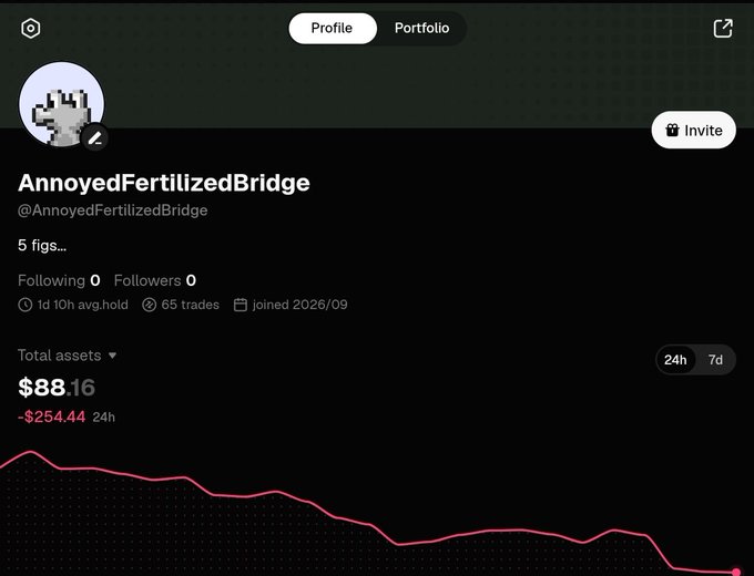 A dark-themed crypto portfolio profile page for 'AnnoyedFertilizedBridge' (@AnnoyedFertilizedBridge) showing 0 following, 0 followers, 65 trades, joined 2026/09, and total assets of $88.16 (-$254.44 in 24h) with a downward-trending chart.