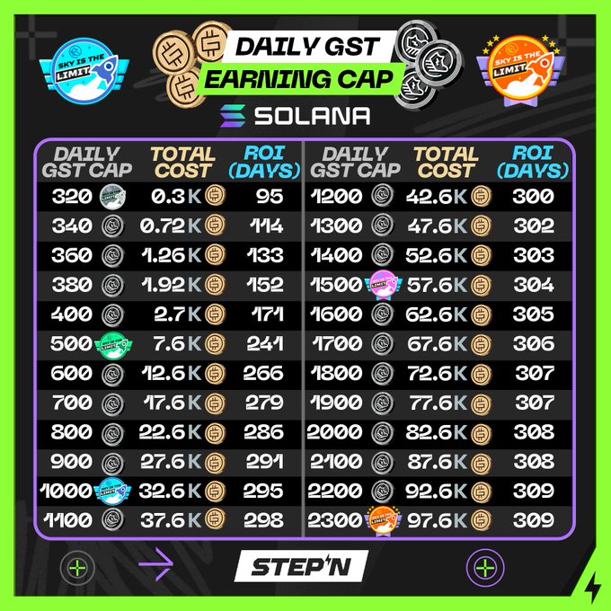 An informational chart titled "DAILY GST EARNING CAP" on the Solana blockchain for STEP'N, displaying a table of daily caps, total costs, and ROI in days ranging from 320 to 2300 GST.