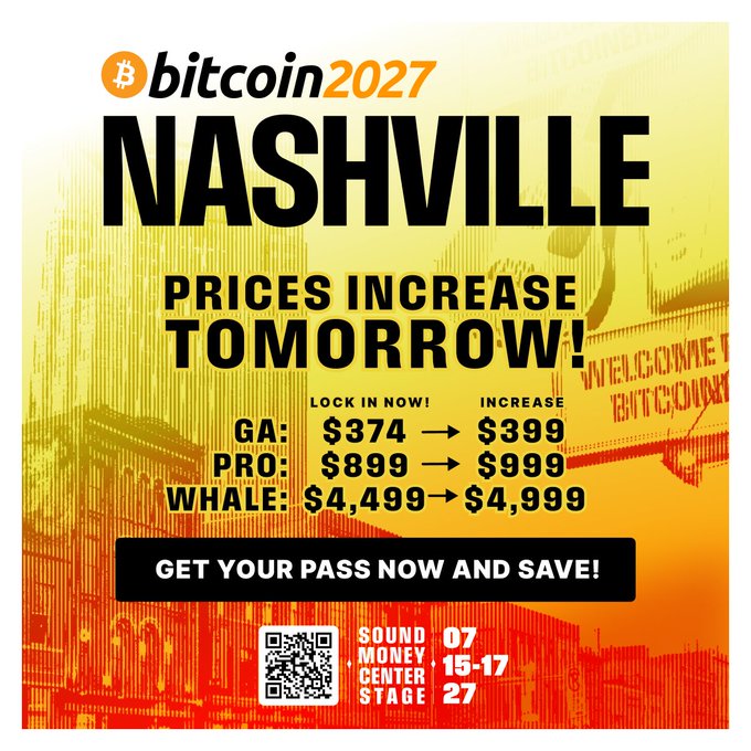 Promotional graphic for Bitcoin 2027 Nashville (July 15-17, 2027 at Sound Money Center Stage) announcing a price increase tomorrow, with current prices listed as GA: $374, PRO: $899, and WHALE: $4,499, jumping to $399, $999, and $4,999 respectively. The image reinforces the post's urgent call to action to secure tickets at current rates before tomorrow's price hike.