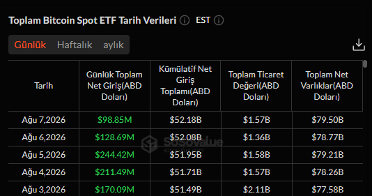 Screenshot of a Bitcoin Spot ETF Historical Data table in Turkish ('Toplam Bitcoin Spot ETF Tarih Verileri') displaying daily net inflows, cumulative net inflows, total trading value, and total net assets from August 3-7, 2026.