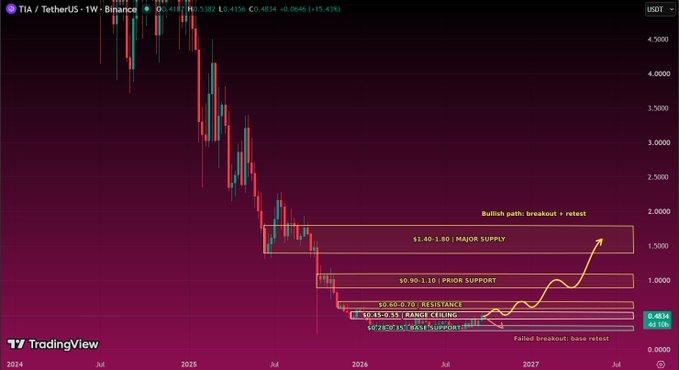 A TradingView candlestick chart for TIA / TetherUS on Binance shows a bullish technical analysis with annotations including 'MAJOR SUPPLY', 'PRIOR SUPPORT', 'RESISTANCE', and 'RANGE CEILING' zones.
