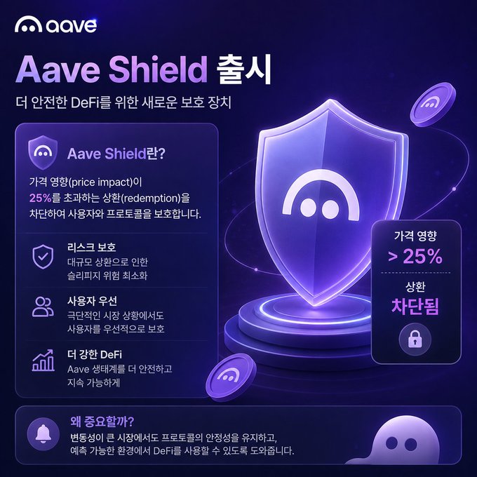 A promotional graphic in Korean for Aave Shield launch, featuring the Aave logo and shield imagery, explaining it protects users from price impact exceeding 25% during redemption.