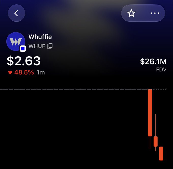 A stock/crypto chart showing 'Whuffie' (WHUF) trading at $2.63, down 48.5% over 1 month, with a Fully Diluted Valuation (FDV) of $26.1M and a bearish red candlestick chart.