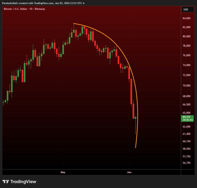 The image shows a graph of Bitcoin's price over time, with a downward trend. The graph displays a parabola that starts at a high point and gradually descends towards the bottom right corner. The caption below the graph reads "#BTC lets see if the Inverse Parabola breaks". This suggests that someone might be analyzing the relationship between Bitcoin's price and its parabolic shape, trying to determine whether it follows an inverted parabola pattern or not.