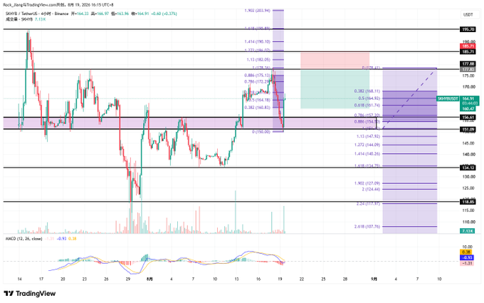 A TradingView candlestick chart for SOL/USDT on Binance showing a 4-hour interval with current price around 164.91, MACD indicator, and Fibonacci retracement levels with a highlighted sell/long zone near 165.