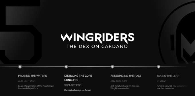 The image displays a dark-themed timeline for "WINGRIDERS - THE DEX ON CARDANO," outlining the project's developmental milestones: "Probing the Waters" (Aug-Sept 2021, exploration of Cardano DEX platform), "Distilling the Core Concepts" (Sept-Oct 2021, conceptual design confirmed), "Announcing the Race" (Nov-Dec 2021, fully functional on Testnet), and "Taking the Leap" (Q1 2022, funding secured, new web platform, new functionalities). This timeline visually reinforces the post's claim about WingRiders' longevity, showing its early establishment in the Cardano ecosystem since 2021.