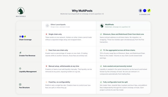 A webpage titled 'Why MultiPools' comparing features of MultiPools Multichain launchpad (Uniswap v4 and LayerZero V2) with other launchpads, highlighting benefits like multi-chain coverage and auto-seeding.