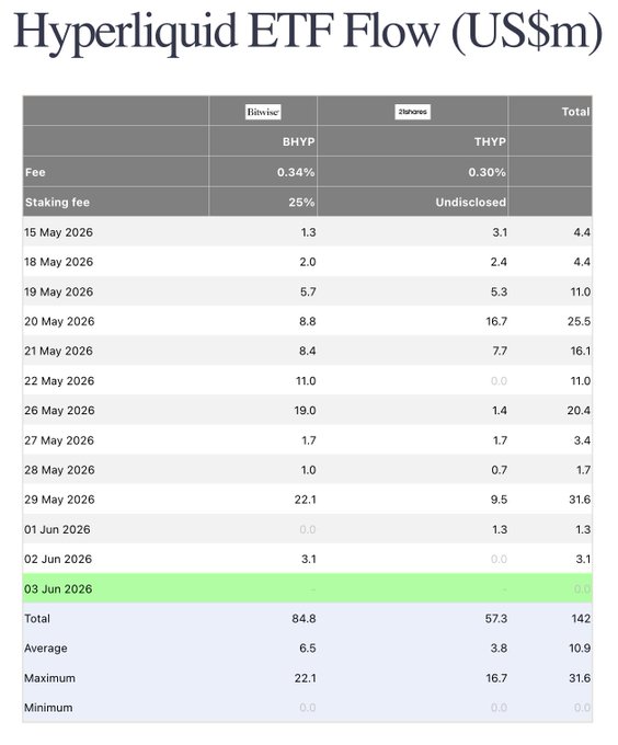 The image shows a table that displays the total volume of a specific ETF, Hyper Liquid ETF, over time. The table includes two columns labeled "HYPELiquid ETF Flow" and "Volume". The column for HYPELiquid ETF Flow lists various ETFs with different volumes, such as 0.14M and 0.23M. Another column displays the total volume of the fund by combining these individual values. Overall, it showcases that in less than a month since the launch, the fund has seen a significant increase in volume. The post also discusses the two largest shares of Bitwise ETF, highlighting their performance compared to other ETFs.