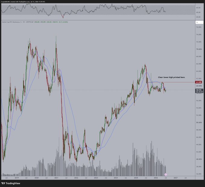 A weekly TradingView chart of **BTC.D (Bitcoin Dominance)** on the SPBTC.OP index shows the indicator breaking below a prior lower high around 61%, with a handwritten annotation reading *"Clear lower high printed here"* pointing to the recent failed retest near 62.04—visually supporting the post's argument that the uptrend has flipped and dominance is now downtrending despite still sitting near 59%.