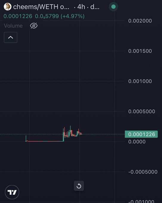 A TradingView 4-hour candlestick chart for the cheems/WETH trading pair shows a price of 0.0001226, up 4.97%, with recent activity spiking from near-zero levels. The chart visually supports the post's speculative question about $cheems potentially experiencing a massive run-up in value.