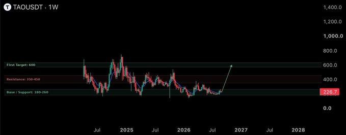 A cryptocurrency chart for TAOUSDT showing a 1-week timeframe with annotated resistance at 350-450, base/support at 180-260, and a first target at 600, with a current price of 226.7.