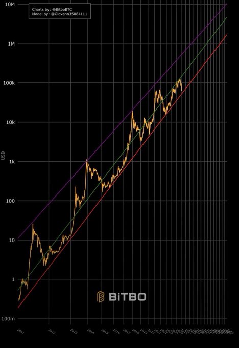 A logarithmic Bitcoin price chart from 2011 to 2030, plotted in USD on a dark background, with Bitcoin's historical price (orange) oscillating between a purple upper trendline and red lower trendline, credited to "@BitboBTC" charts and "@Giovanni35084111" model, with a "BITBO" watermark at the bottom. The chart visualizes Bitcoin's long-term exponential growth and volatility, which complements the post's enthusiasm for a favorite chart tracking Bitcoin's remarkable price trajectory over time.