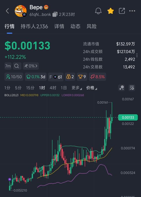 A cryptocurrency trading chart for the token "Bepe" (contract address 61qN...bonk) showing a price of $0.00133 with a +112.22% gain, 24-hour trading volume of $127.04万, and 13,492 transactions, visually supporting the post's claim of a dramatic rise and 26x growth narrative.