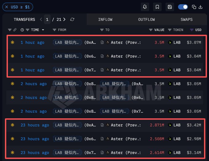 A blockchain analytics interface from Arkham shows a series of large LAB token transfers (3.5M LAB each, valued at ~$3M per transaction) from suspected insider addresses to Aster, with multiple transfers highlighted in red boxes occurring 1 hour and 23 hours ago, totaling over $18.69 million in LAB tokens moved within a 24-hour period.