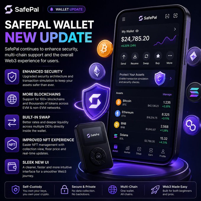 A promotional graphic for the SafePal Wallet update, featuring a phone showing a $24,785.20 balance, feature highlights including Enhanced Security, More Blockchains, Built-In Swap, Improved NFT Experience, and Sleek New UI, with a hardware wallet device displayed.
