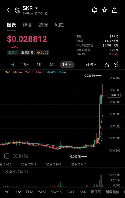 A mobile trading chart displays token SKR (SKRbvo...ZhW3) priced at $0.028812, showing a sharp recent surge from a low of $0.00348 to a high of $0.03684 with a market cap of $1.4B and 59.26% top-10 dominance.