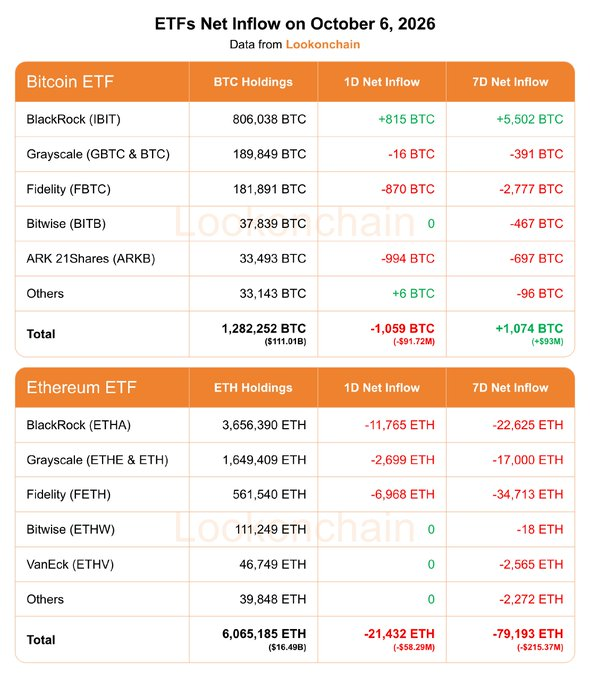 A Lookonchain table titled 'ETFs Net Inflow on October 6, 2026' detailing Bitcoin ETF and Ethereum ETF holdings and 1D/7D net flows, with notable figures including BlackRock IBIT (+815 BTC), Fidelity FBTC (-870 BTC), BlackRock ETHA (-11,765 ETH), and a 7-day total Bitcoin net inflow of +1,074 BTC.