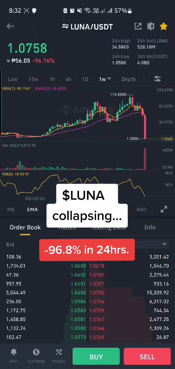 The image shows a close-up view of a stock market trading app that displays the current price of a particular cryptocurrency called "Luna", which has experienced a significant decline. The text in the image suggests that there was an overnight collapse of Luna's value, with the peak price dropped to 0.01 units and the lowest point being only 0.9925 units above the initial high. This might be a cautionary tale for other investors to carefully monitor their investments in such rapidly fluctuating markets or possibly an indication of market instability.