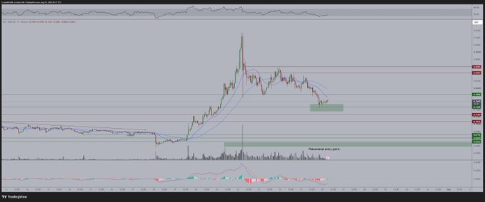 A financial candlestick chart on TradingView showing a sharp price spike followed by a pullback, with a 'Horizontal entry point' annotation, moving averages, and a volume indicator at the bottom.