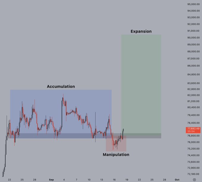 A cryptocurrency price chart shows price action in a sideways "Accumulation" range (highlighted in blue) between approximately $76,000-$82,500, followed by a brief "Manipulation" dip (pink), and a projected "Expansion" zone (green) targeting $83,000-$91,000, with the current price labeled at $77,652.49—visually supporting the post's bullish thesis of an imminent breakout higher after shaking out bearish traders.