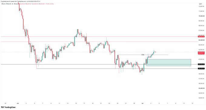 A TradingView candlestick chart of Bitcoin (BTC) showing a significant price drop from around $73,000 to a low near $59,000, followed by a recovery and consolidation in a highlighted rectangular zone near $62,000.