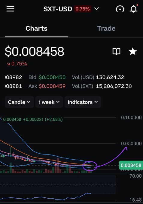 A cryptocurrency trading chart for the SXT-USD pair showing a price of $0.008458, down 0.75%, with technical indicators and Bollinger Bands visible.
