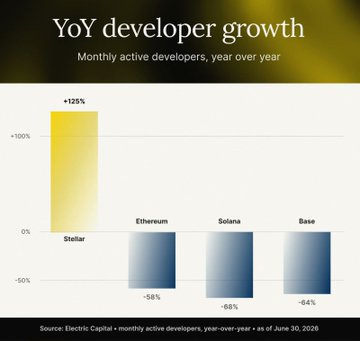 A bar chart titled 'YoY developer growth' showing Monthly active developers, year over year: Stellar up +125%, while Ethereum (-58%), Solana (-68%), and Base (-64%) declined.