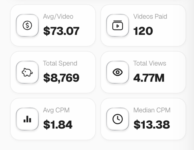 A dashboard displaying video performance metrics, including an Avg/Video spend of $73.07, 120 Videos Paid, Total Spend of $8,769, Total Views of 4.77M, Avg CPM of $1.84, and Median CPM of $13.38.

The image illustrates the strategy mentioned in the post, showing that despite higher base payments per video ($73.07 average), the campaigns achieve strong viewership (4.77M views) with notably profitable CPMs—averaging just $1.84 while maintaining a median of $13.38—demonstrating the effectiveness of paying top-tier creators on SideShift.