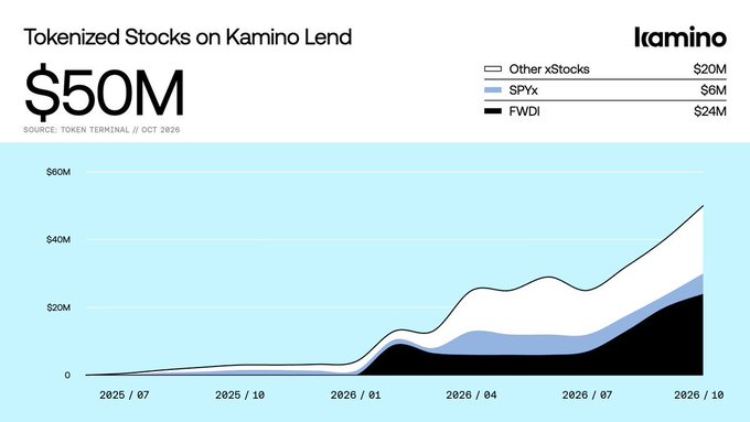 A Kamino chart shows tokenized stocks on its lending platform growing from $3M to $50M over roughly a year (July 2025 to October 2026), broken down into $24M FWDI, $6M SPYx, and $20M other xStocks, illustrating the 17x surge in Solana's tokenized stock deposits referenced in the insight.