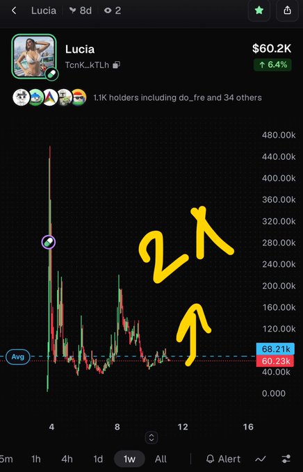 A financial chart displays the price of the 'Lucia' token (TonK_kTLh) showing a value of '$60.2K' with a 6.4% increase, featuring yellow hand-drawn arrows pointing to recent price movements.