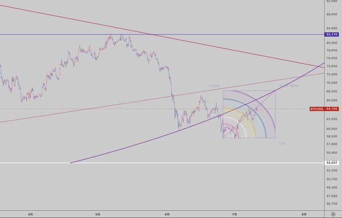 A financial chart showing Bitcoin's price (BTCUSD) at 64,188, with multiple trend lines, a rainbow fan tool, and various price levels marked including 82,316.