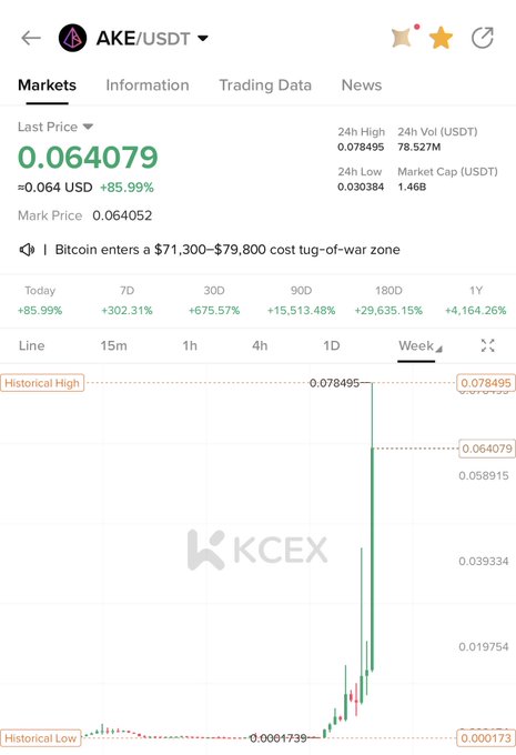 A cryptocurrency trading chart on KCEX shows 'AKE/USDT' with a current price of 0.064079, displaying a dramatic upward trend with gains of +85.99% today and +4,164.26% over one year.