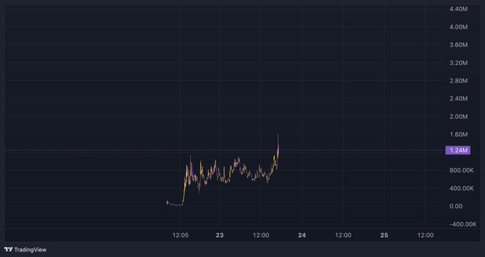 A candlestick chart on TradingView displays price movement in the $1.24M range with notable volatility between December 22-23, showing a sharp spike from lows followed by sideways accumulation. The chart visually supports the post's claim about $BOP breaking out and consolidating around the $1M support level, suggesting potential for further upward expansion toward $5M.