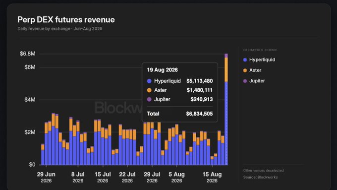 A 'Perp DEX futures revenue' chart from Blockworks showing daily revenue by exchange (Hyperliquid, Aster, Jupiter) from June to August 2026, with a total of $6,834,505 on 19 Aug 2026.