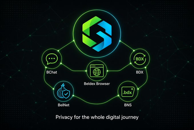 A digital infographic for Beldex featuring a glowing green and blue logo, surrounded by icons for BChat, Beldex Browser, BDX, BNS, and BelNet, with the tagline 'Privacy for the whole digital journey.'