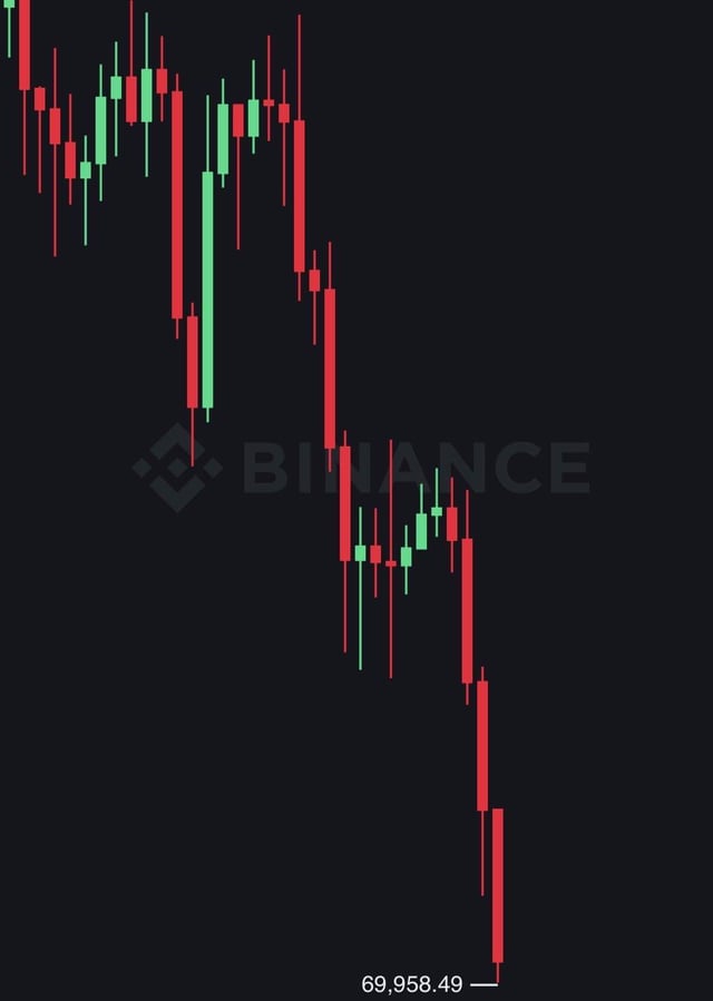 The image shows a downward trend of Bitcoin's value against a black background with red and green lines indicating its change over time. The lines are pointing downwards, indicating that the cryptocurrency has fallen from $70,000 to this point. This suggests that the market sentiment is negative towards Bitcoin at the moment.