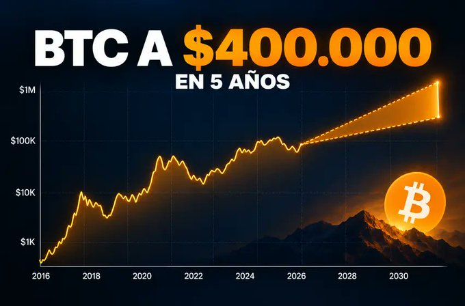 The image is a dramatic price projection chart showing BTC climbing from ~$1K in 2016 to a projected $400,000 by 2031, with an orange Bitcoin logo against a mountain backdrop. The accompanying post argues that such a surge is plausible, as even a small increase in Bitcoin's current ~0.10% portfolio allocation to 3% would trigger $1.3–5.3 trillion in inflows—enough capital to drive the chart's bullish trajectory.