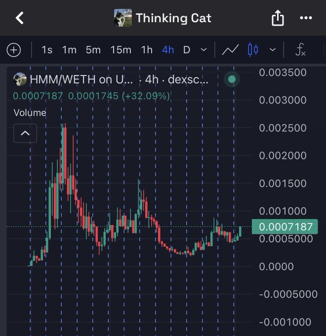 A TradingView chart titled "Thinking Cat" displays the HMM/WETH pair on Uniswap (dexscreener), with the token showing a +32.09% gain at a price of 0.0007187 (up from 0.0001745) over a 4-hour timeframe. The chart shows significant volatility with a sharp spike followed by consolidation near recent lows, illustrating the meme token's recent price action referenced in the post.
