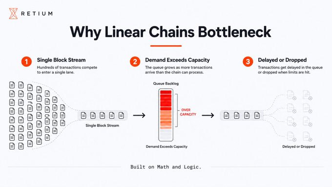 The image, titled "Why Linear Chains Bottleneck," illustrates a three-step problem: (1) a "Single Block Stream" where hundreds of transactions compete to enter a single lane, (2) a "Demand Exceeds Capacity" stage showing a queue backlog marked "OVER CAPACITY," and (3) "Delayed or Dropped" transactions when limits are hit. The infographic, branded with the Retium logo, visually supports the post's claim that traditional linear chains bottleneck under high demand, contrasting them with Retium's mesh-based approach.