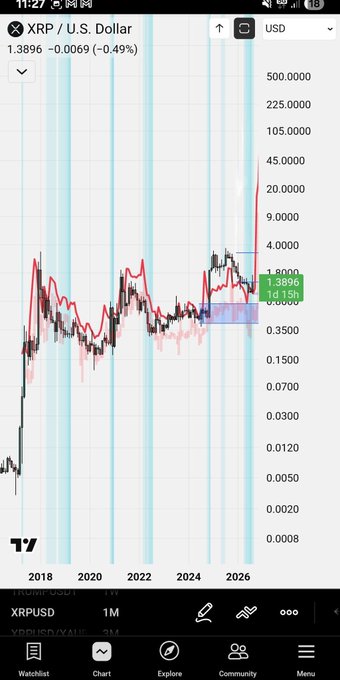 A logarithmic XRP/USD TradingView chart displays XRP's dramatic long-term ascent from below $0.0020 in 2018 to $1.3896 at the time of the screenshot, with a notable vertical spike surpassing the $20,000 level — visualizing the "unexpected" magnitude of XRP's price action referenced in the post.