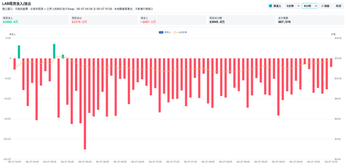 The image shows a stock trading dashboard with red bars displaying various stock market data, such as volume and price movements. The bar graphs show that there has been a significant increase in stock trading volume over time, particularly between 11:13 and 14:19. This information might be useful for someone interested in investing or analyzing stock market trends and patterns to make informed decisions about buying or selling stocks.