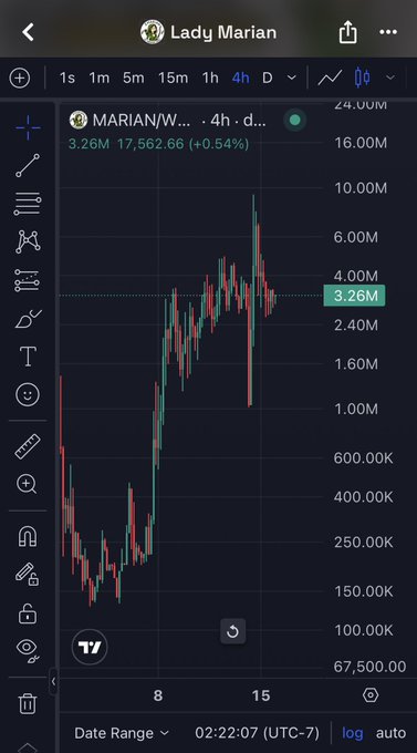 A TradingView chart displays the price action of $MARIAN (MARIAN/W... on a 4-hour timeframe) trading at 3.26M with a 24-hour change of +0.54% (+17,562.66), illustrating the post's point that the meme coin has yet to reach the $10M mark.