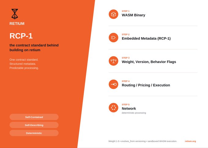 Retium RCP-1 informational slide detailing a contract standard with five steps: WASM Binary, Embedded Metadata (RCP-1), Weight/Version/Behavior Flags, Routing/Pricing/Execution, and Network, emphasizing self-contained and deterministic processing.