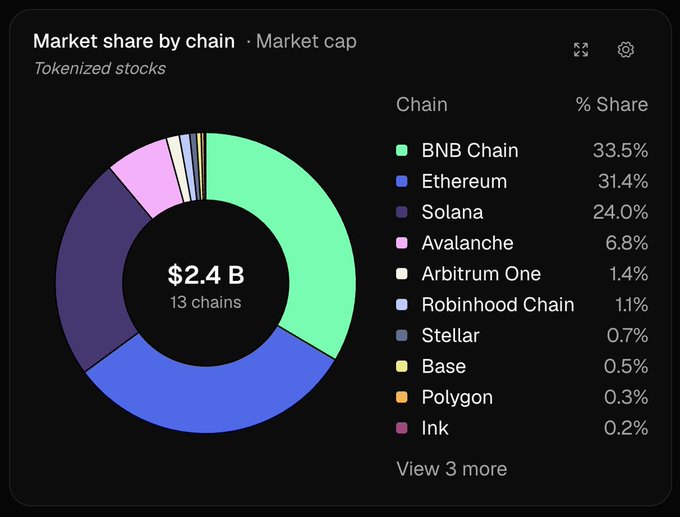 A donut chart titled 'Market share by chain · Market cap' for Tokenized stocks showing $2.4B across 13 chains, with BNB Chain leading at 33.5%, followed by Ethereum (31.4%), Solana (24.0%), and Avalanche (6.8%).