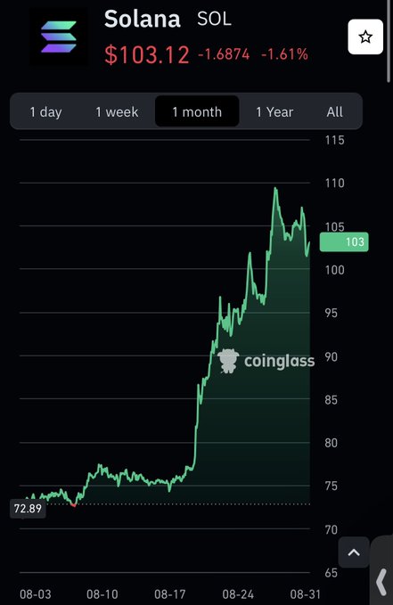 A Coinglass chart shows Solana ($SOL) at $103.12, down 1.61% on the day but up roughly 41% over the month from $72.89, with a sharp rally beginning around August 17 and pushing past $110 before pulling back—visually confirming the post's claim of a strong August run and SOL reclaiming the $100 level.