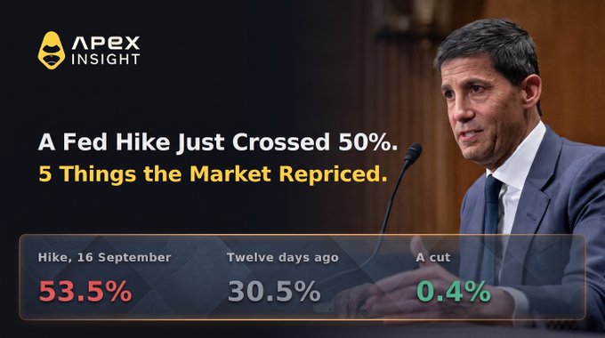 An Apex Insight graphic titled 'A Fed Hike Just Crossed 50%. 5 Things the Market Repriced' shows a man speaking at a podium with odds of Hike at 53.5%, compared to 30.5% twelve days ago and a cut at 0.4%.