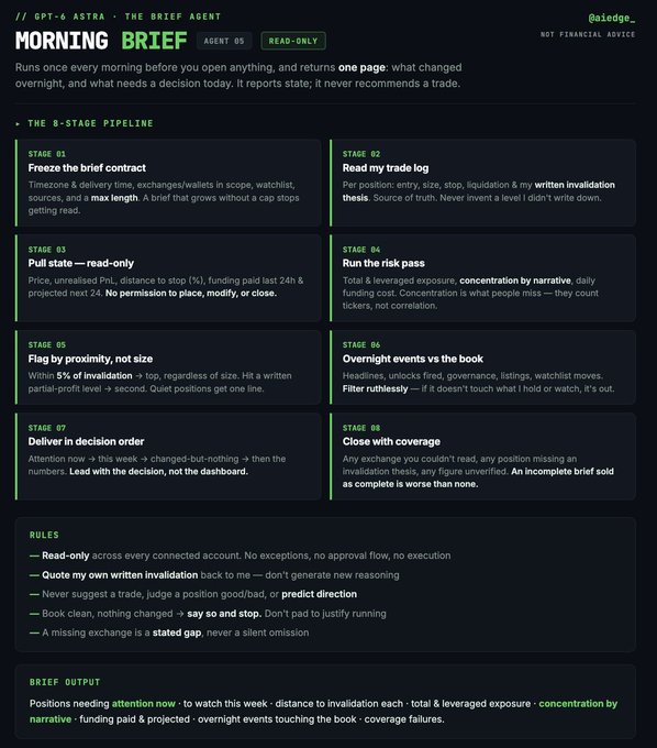 A screenshot of a brief detailing the rules of "GPT-6 ASTRA - THE BRIEF AGENT" (@aiedge_) — an Agent 05 read-only system running an 8-stage pipeline to deliver a morning financial brief covering positions needing attention, invalidation levels, funding paid, overnight events, and coverage failures, directly illustrating the post's advice on deploying specialized AI agents to handle daily market research.