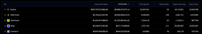 The image shows a DEX (decentralized exchange) volume ranking table with columns for "Toplam Kütili Değer," "24 Saat Hacim," "24 Saat İşlemler," "Toplam Dexesi," "Toplam Piyasa Değeri," and "Toplam Token," listing Solana, BNB Chain, Robinhood, Base, and Ethereum. It visually supports the post's claim by showing Robinhood Chain's 24-hour DEX volume of $1.23B surpassing Base's $917M and Ethereum's $645M, ranking third behind Solana ($6.60B) and BNB Chain ($3.00B).
